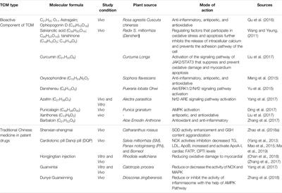 Effect of Traditional Chinese Medicine on the Cardiovascular Diseases